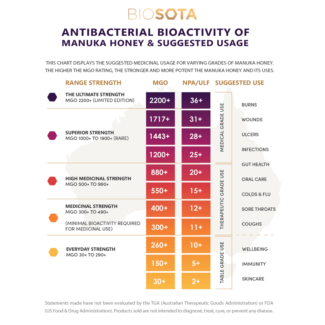 Manuka honey strength chart