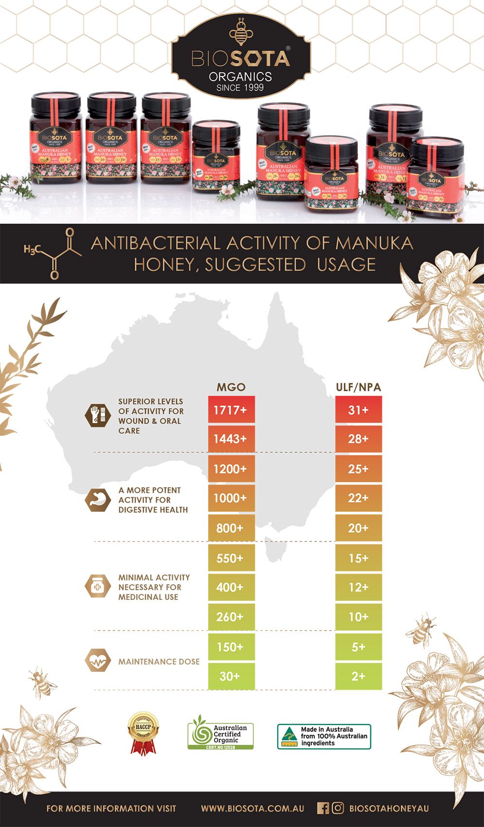 Biosota Organics - Australia's Best Organic Manuka Honey